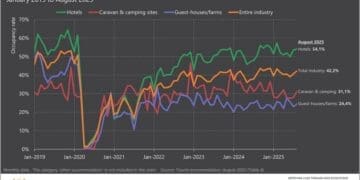 Tourism Minister Patricia de Lille has welcomed the continued rebound in South Africa’s international arrivals, noting a 30.2% year-on-year increase in August 2025