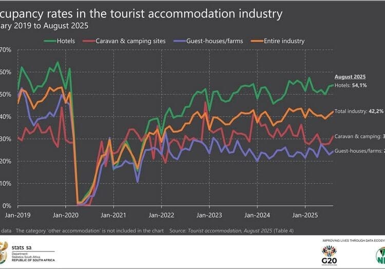 Tourism Minister Patricia de Lille has welcomed the continued rebound in South Africa’s international arrivals, noting a 30.2% year-on-year increase in August 2025